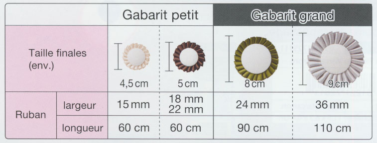 Les gabarits pour rosettes Clover sont disponibles en 2 tailles